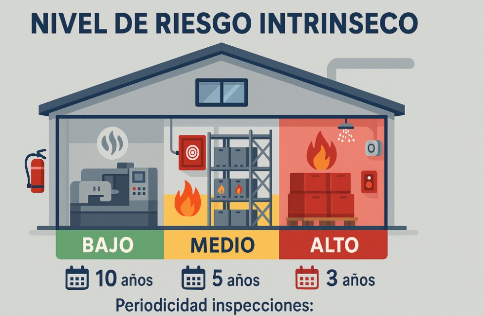 Riesgo intrínseco y seguridad en establecimientos industriales