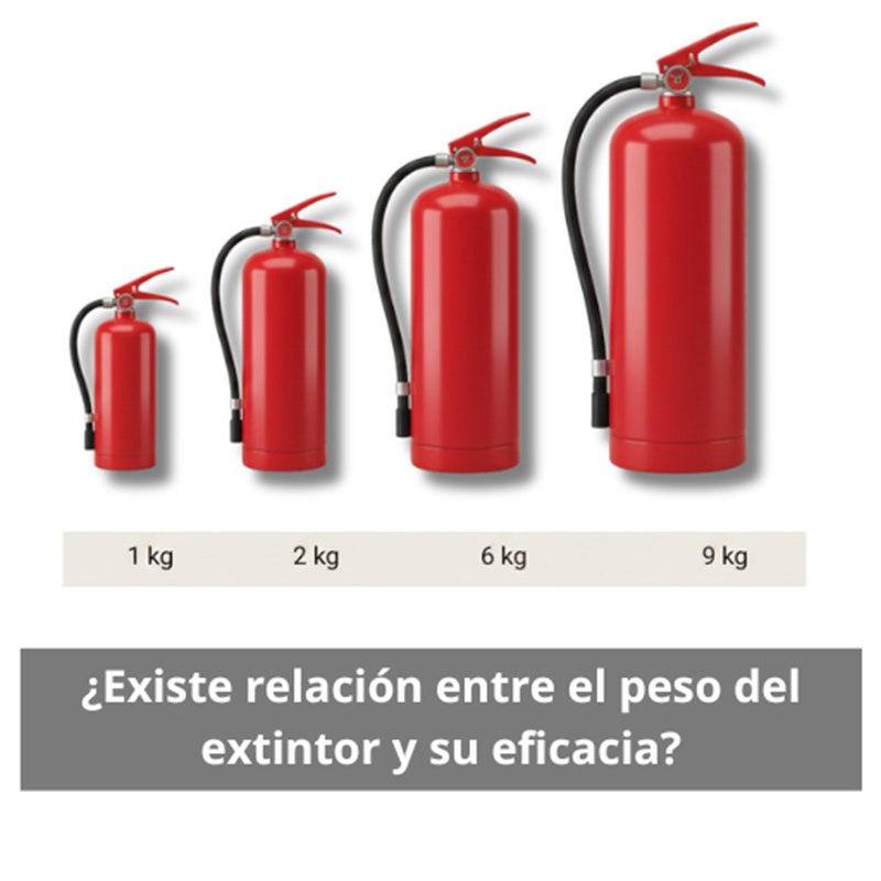 ¿Existe relación entre el peso del extintor y su eficacia? Análisis técnico del peso en los equipos de protección contra incendios.